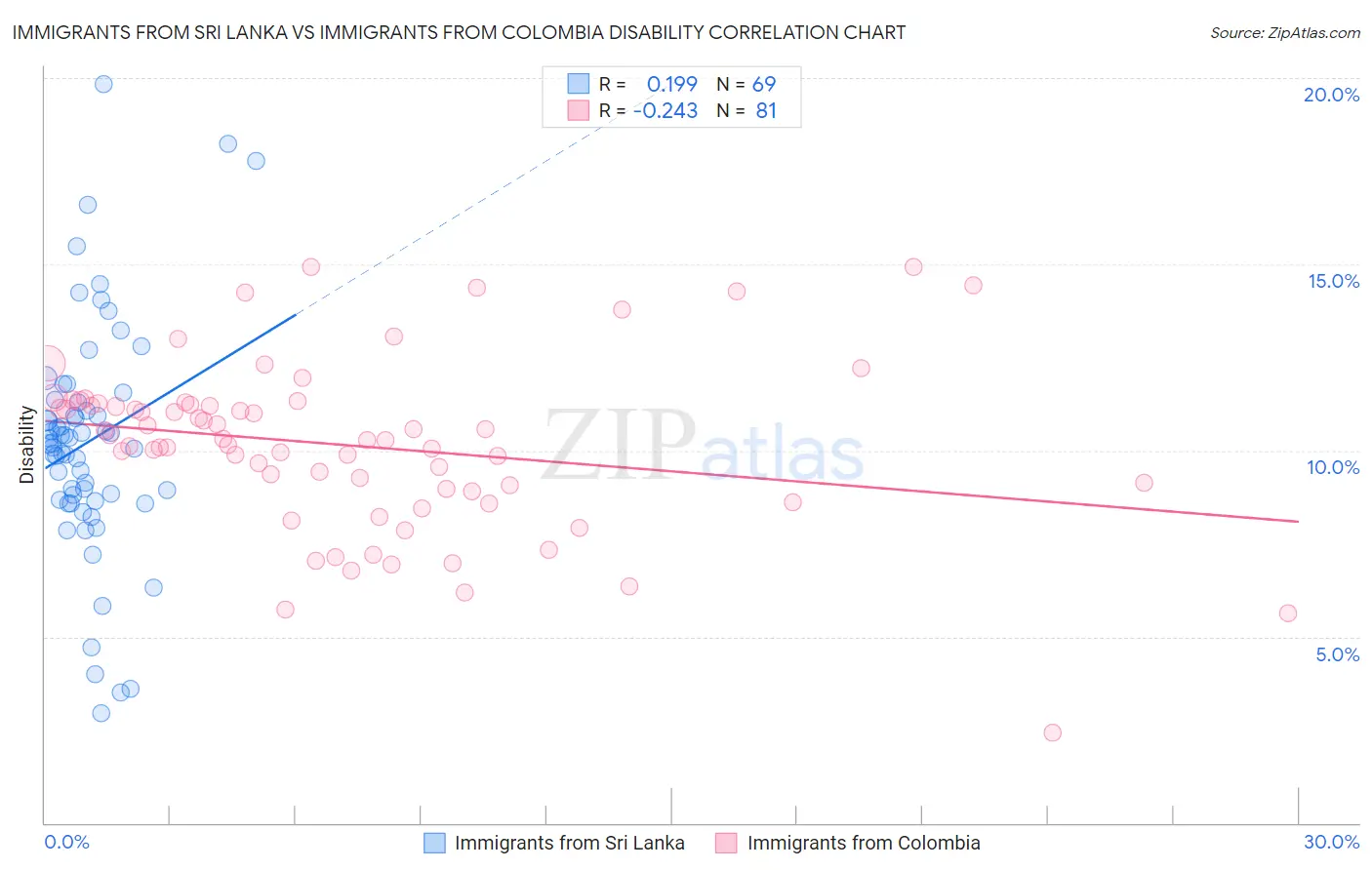 Immigrants from Sri Lanka vs Immigrants from Colombia Disability