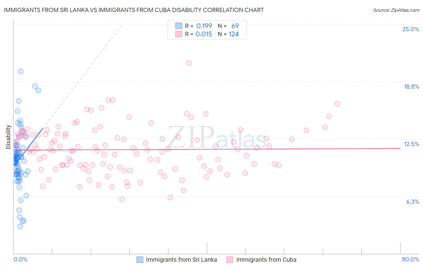 Immigrants from Sri Lanka vs Immigrants from Cuba Disability