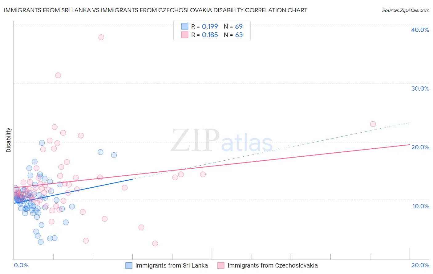 Immigrants from Sri Lanka vs Immigrants from Czechoslovakia Disability