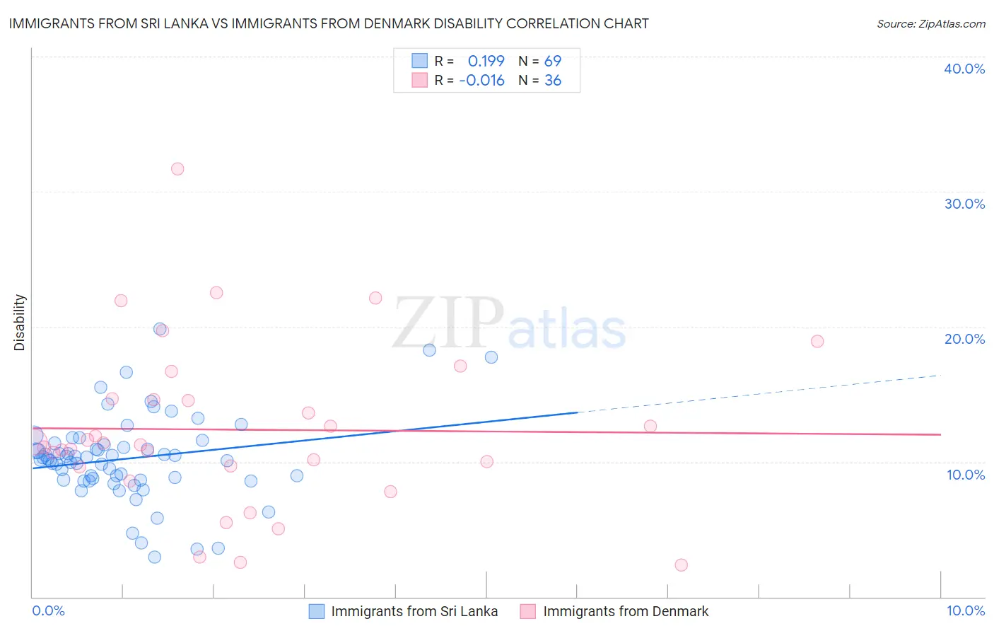 Immigrants from Sri Lanka vs Immigrants from Denmark Disability