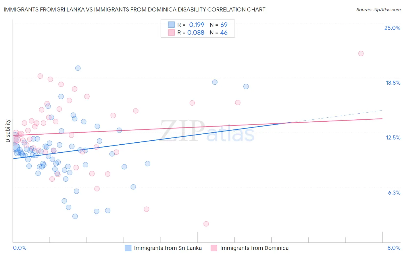 Immigrants from Sri Lanka vs Immigrants from Dominica Disability
