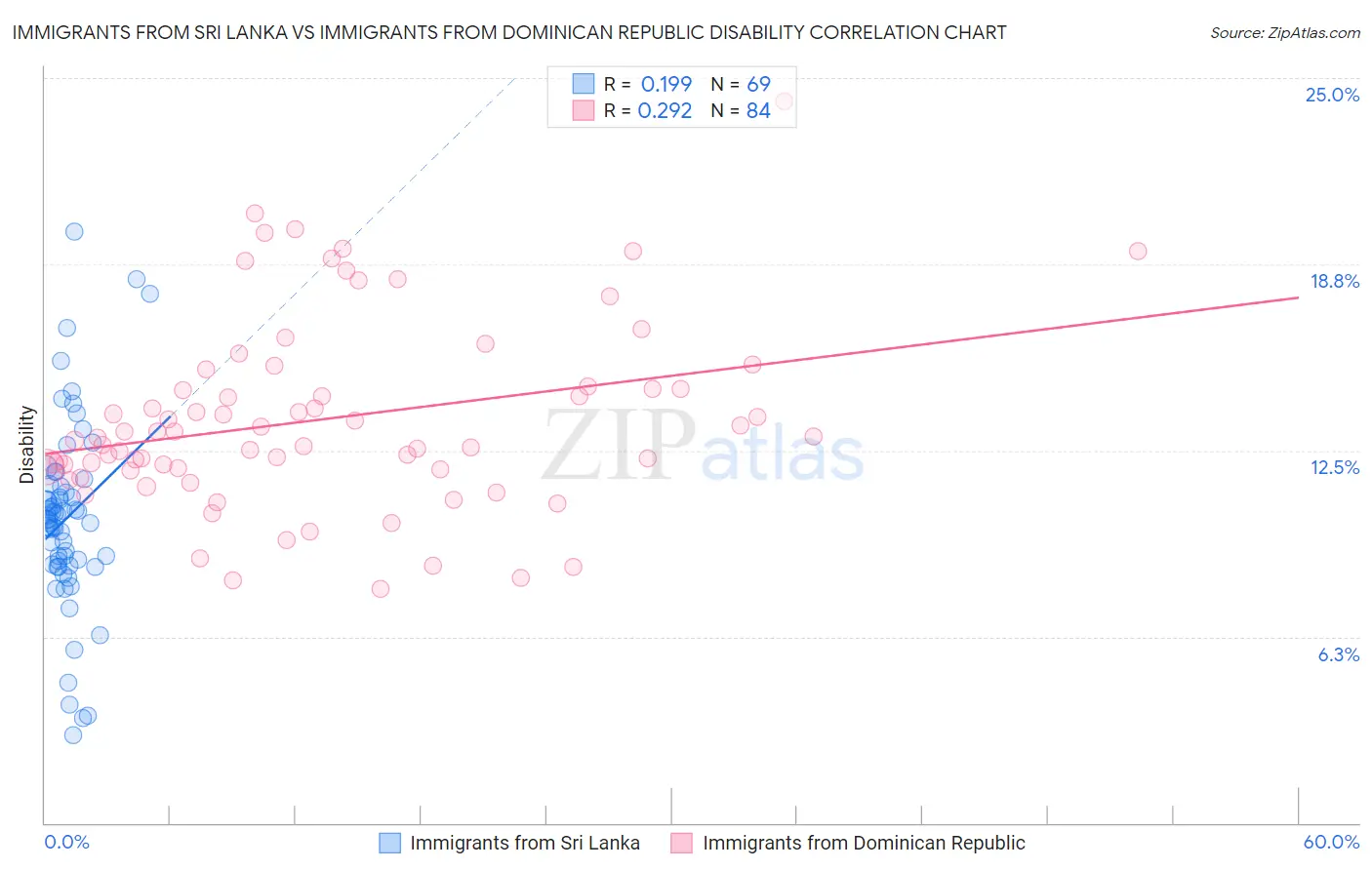 Immigrants from Sri Lanka vs Immigrants from Dominican Republic Disability