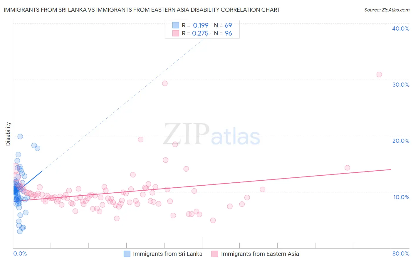 Immigrants from Sri Lanka vs Immigrants from Eastern Asia Disability