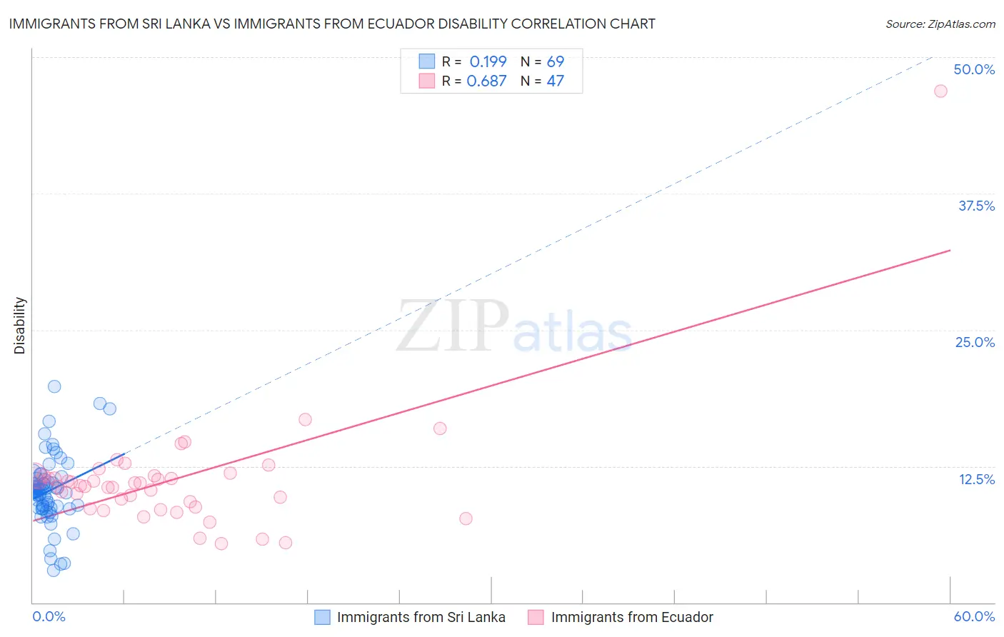 Immigrants from Sri Lanka vs Immigrants from Ecuador Disability