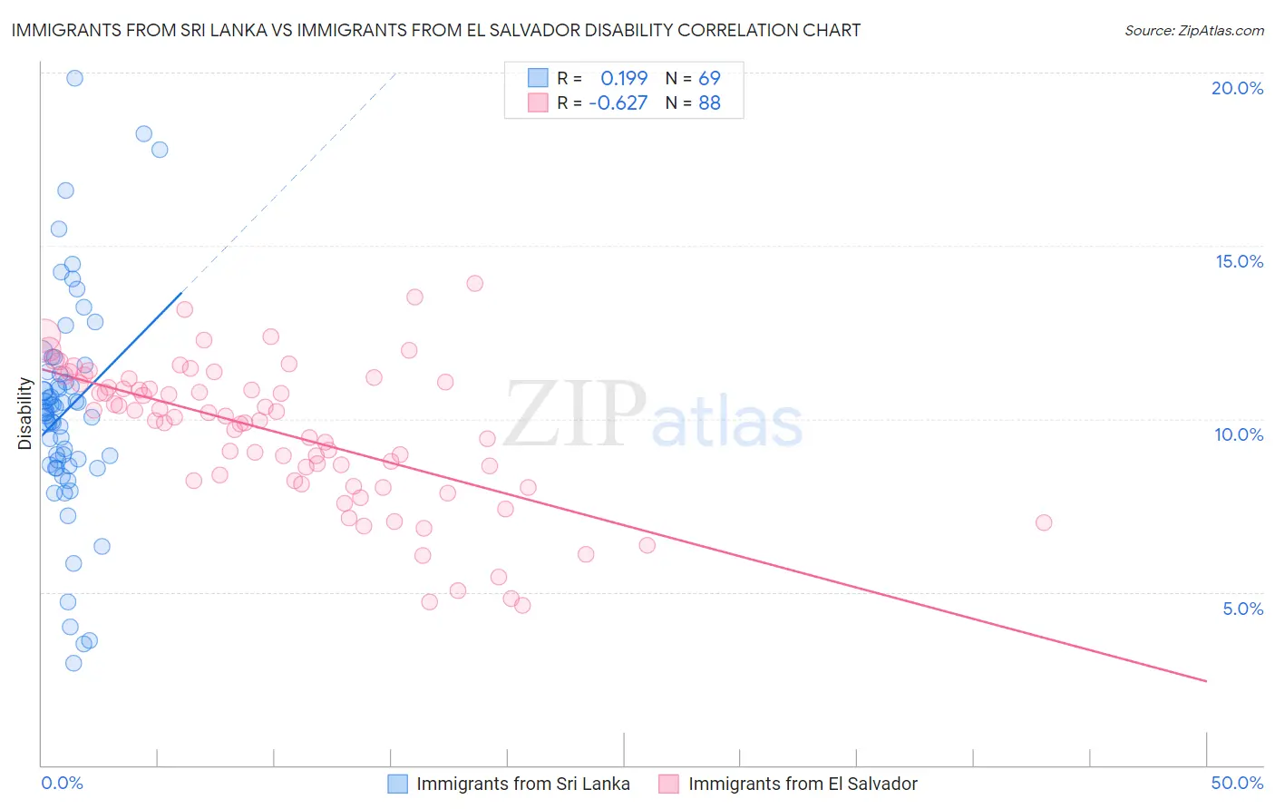 Immigrants from Sri Lanka vs Immigrants from El Salvador Disability