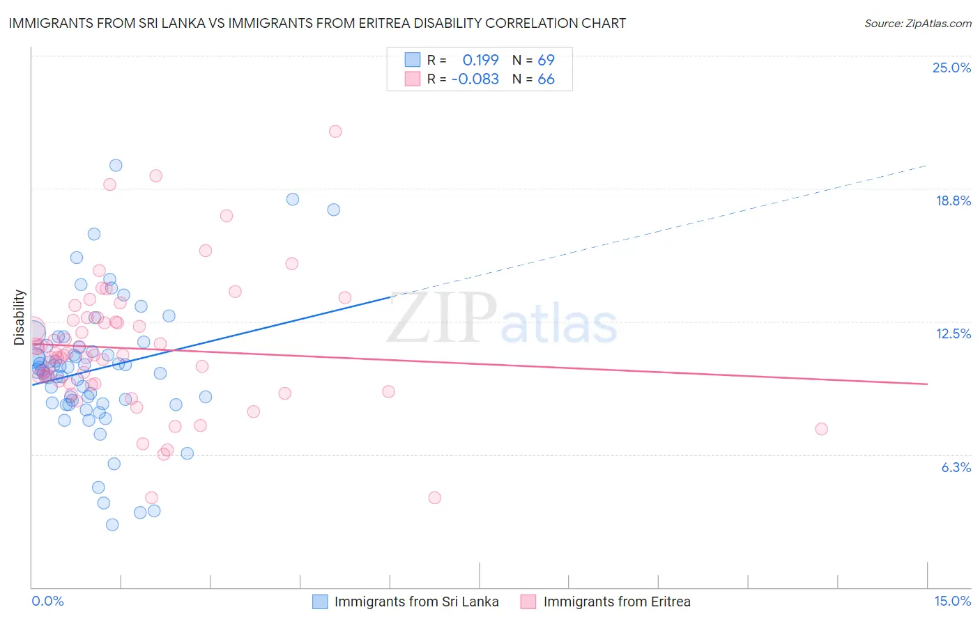 Immigrants from Sri Lanka vs Immigrants from Eritrea Disability