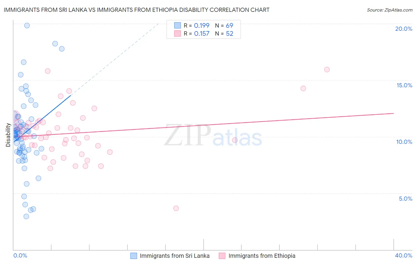 Immigrants from Sri Lanka vs Immigrants from Ethiopia Disability