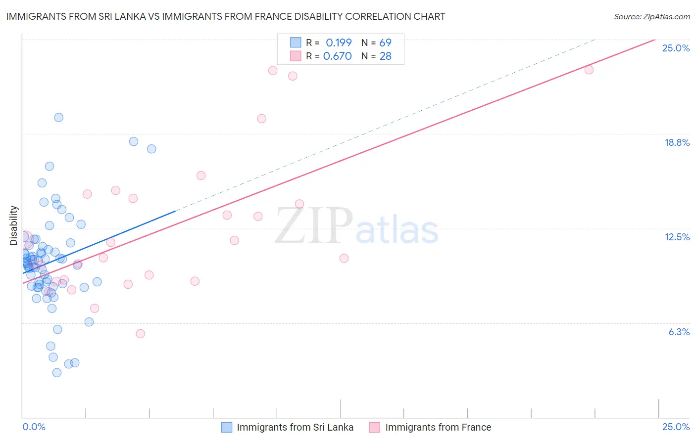 Immigrants from Sri Lanka vs Immigrants from France Disability