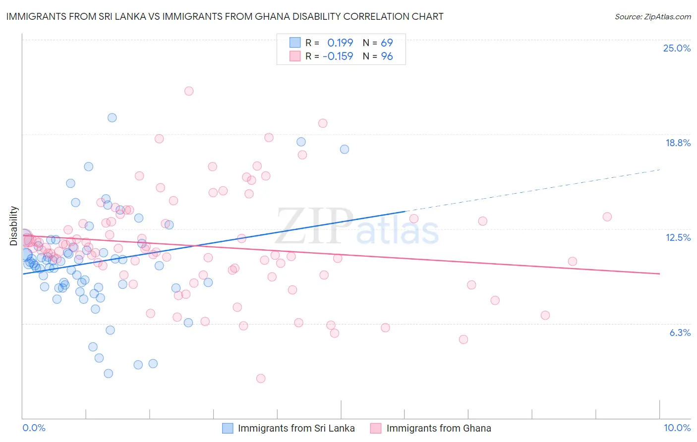 Immigrants from Sri Lanka vs Immigrants from Ghana Disability