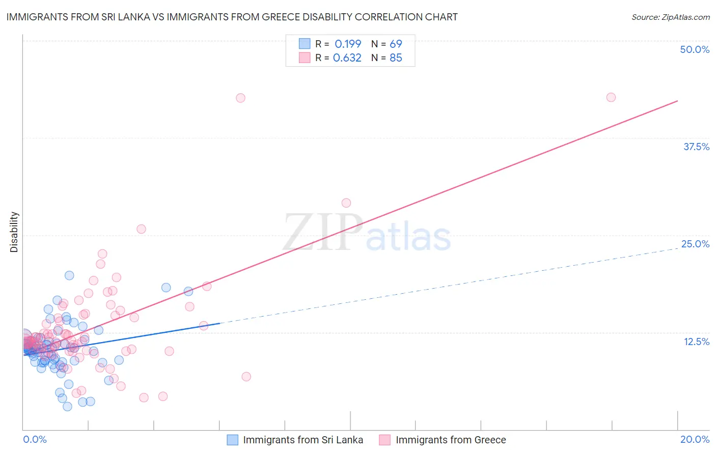 Immigrants from Sri Lanka vs Immigrants from Greece Disability