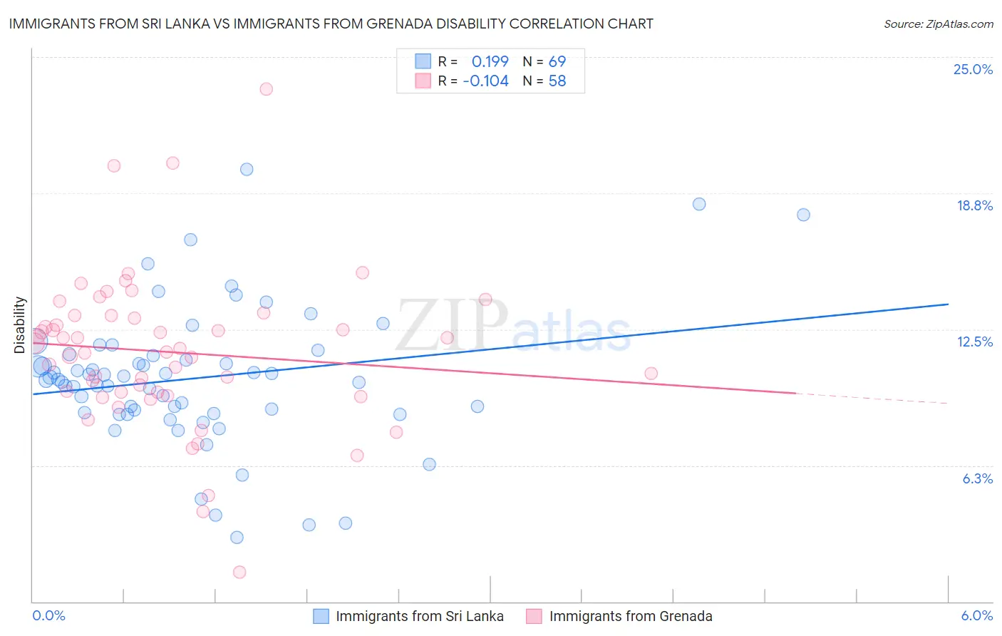 Immigrants from Sri Lanka vs Immigrants from Grenada Disability