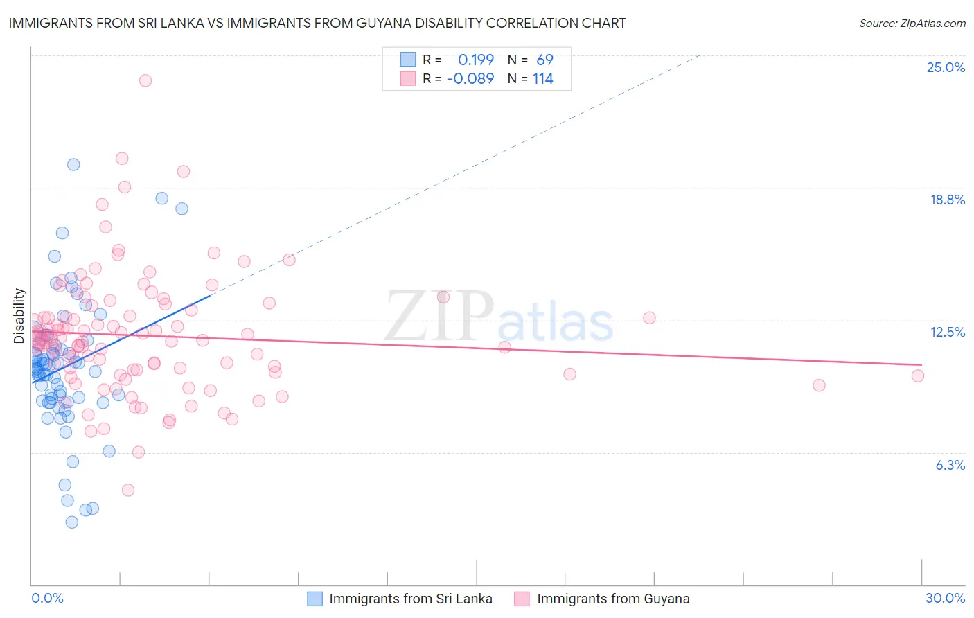 Immigrants from Sri Lanka vs Immigrants from Guyana Disability