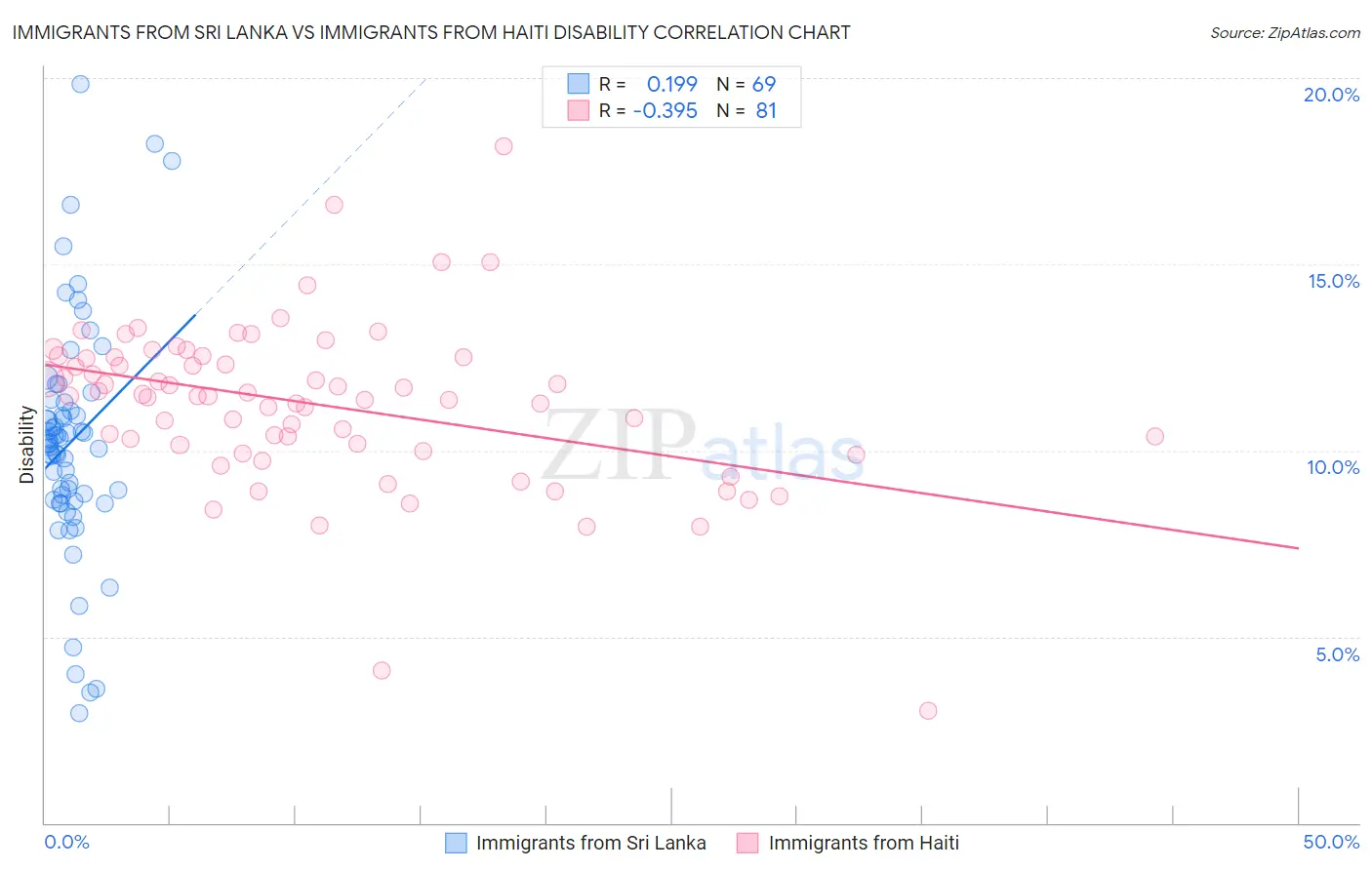 Immigrants from Sri Lanka vs Immigrants from Haiti Disability