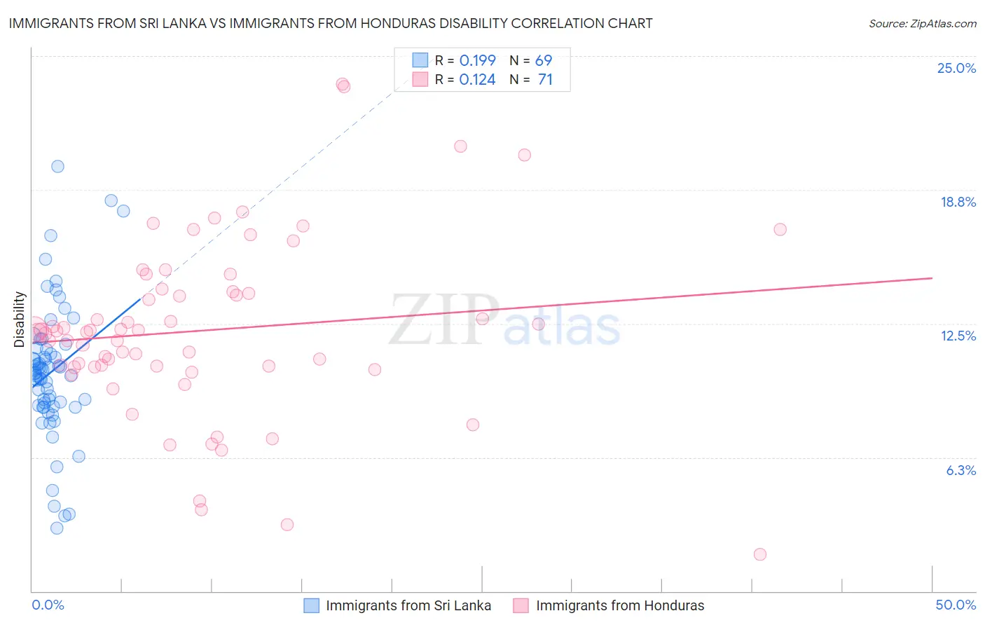 Immigrants from Sri Lanka vs Immigrants from Honduras Disability