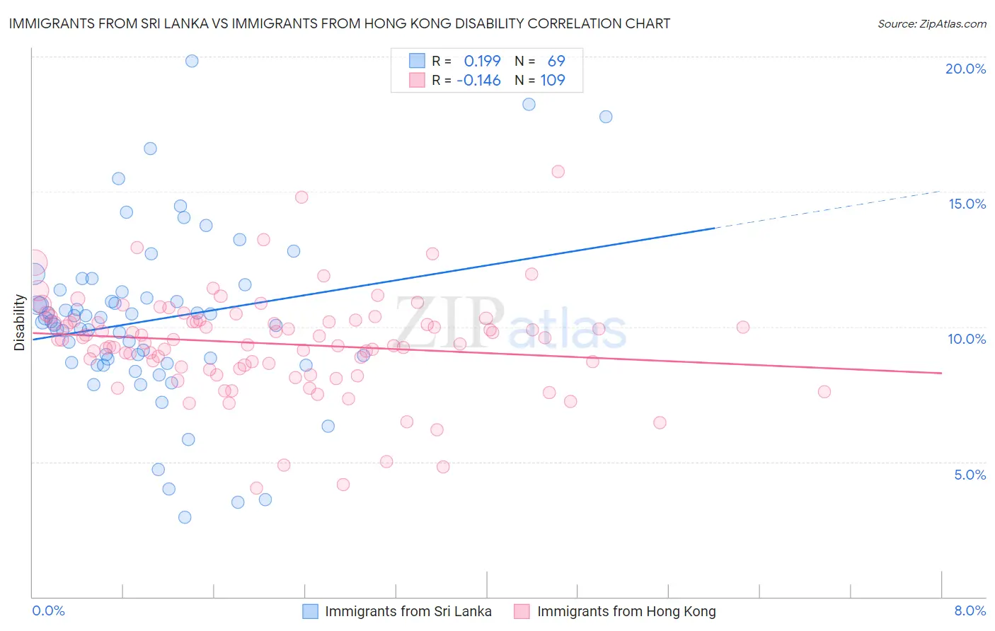 Immigrants from Sri Lanka vs Immigrants from Hong Kong Disability