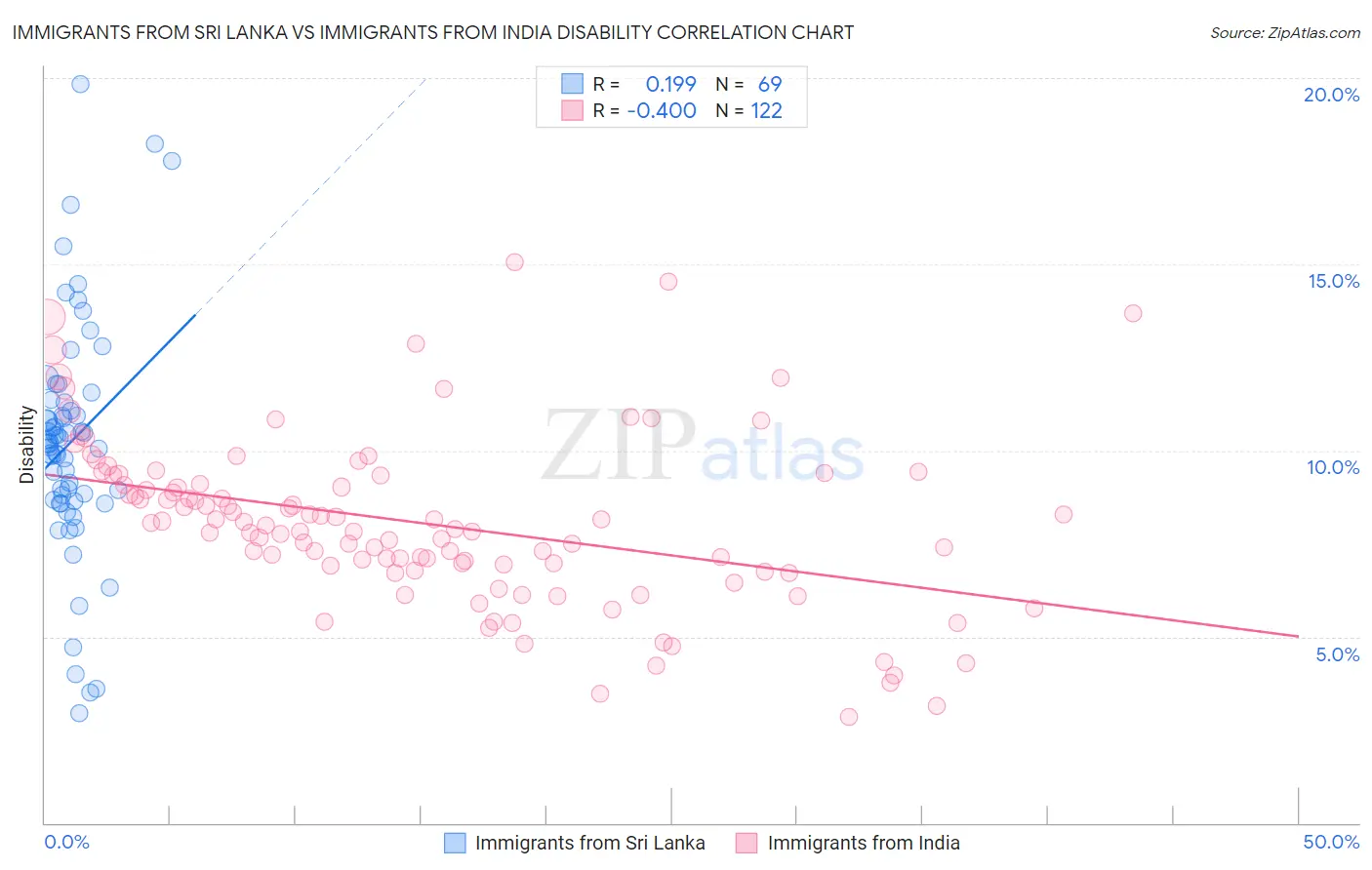 Immigrants from Sri Lanka vs Immigrants from India Disability