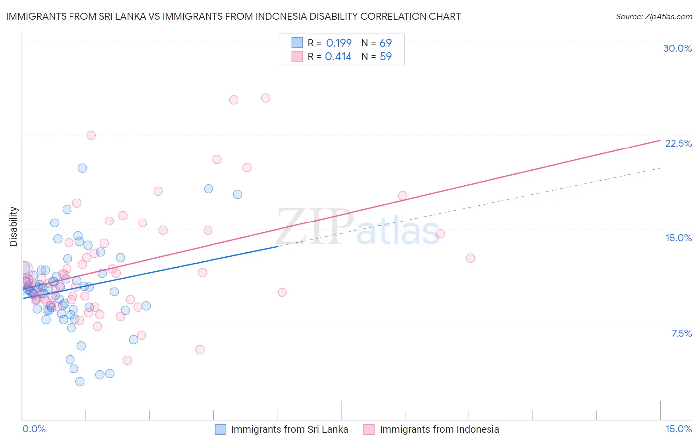 Immigrants from Sri Lanka vs Immigrants from Indonesia Disability
