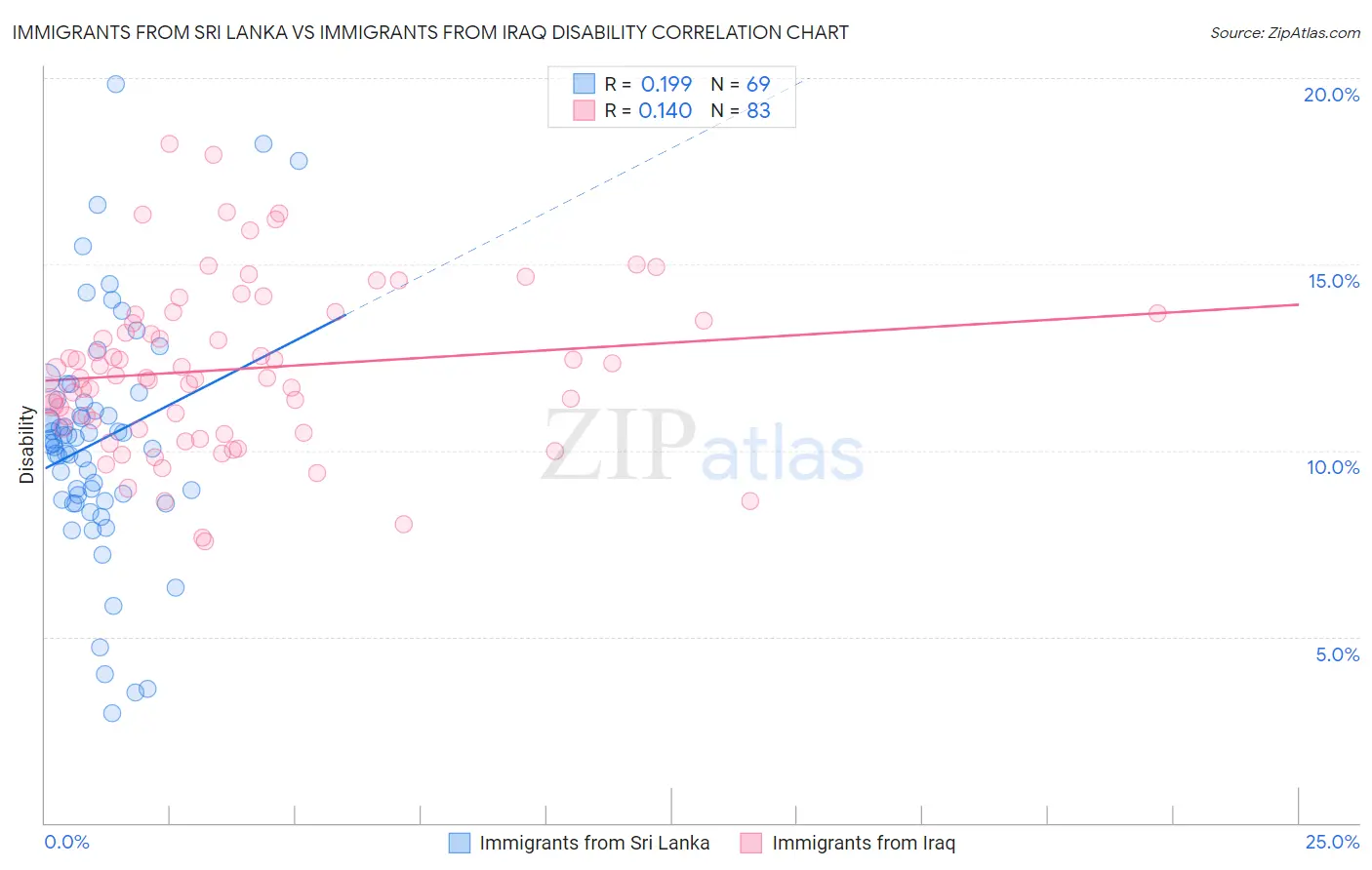 Immigrants from Sri Lanka vs Immigrants from Iraq Disability