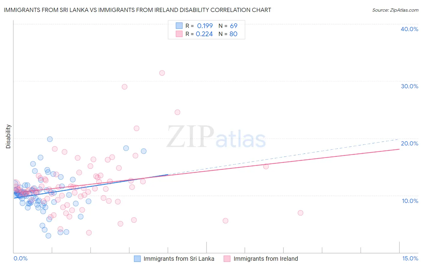 Immigrants from Sri Lanka vs Immigrants from Ireland Disability
