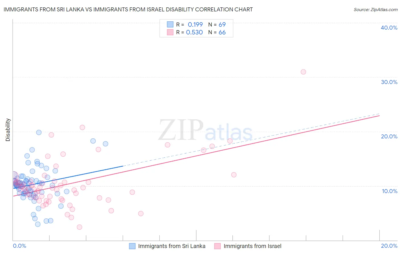 Immigrants from Sri Lanka vs Immigrants from Israel Disability