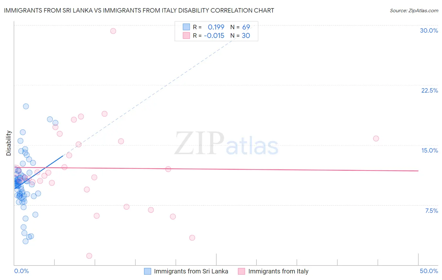 Immigrants from Sri Lanka vs Immigrants from Italy Disability
