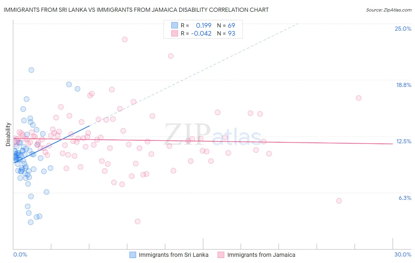 Immigrants from Sri Lanka vs Immigrants from Jamaica Disability