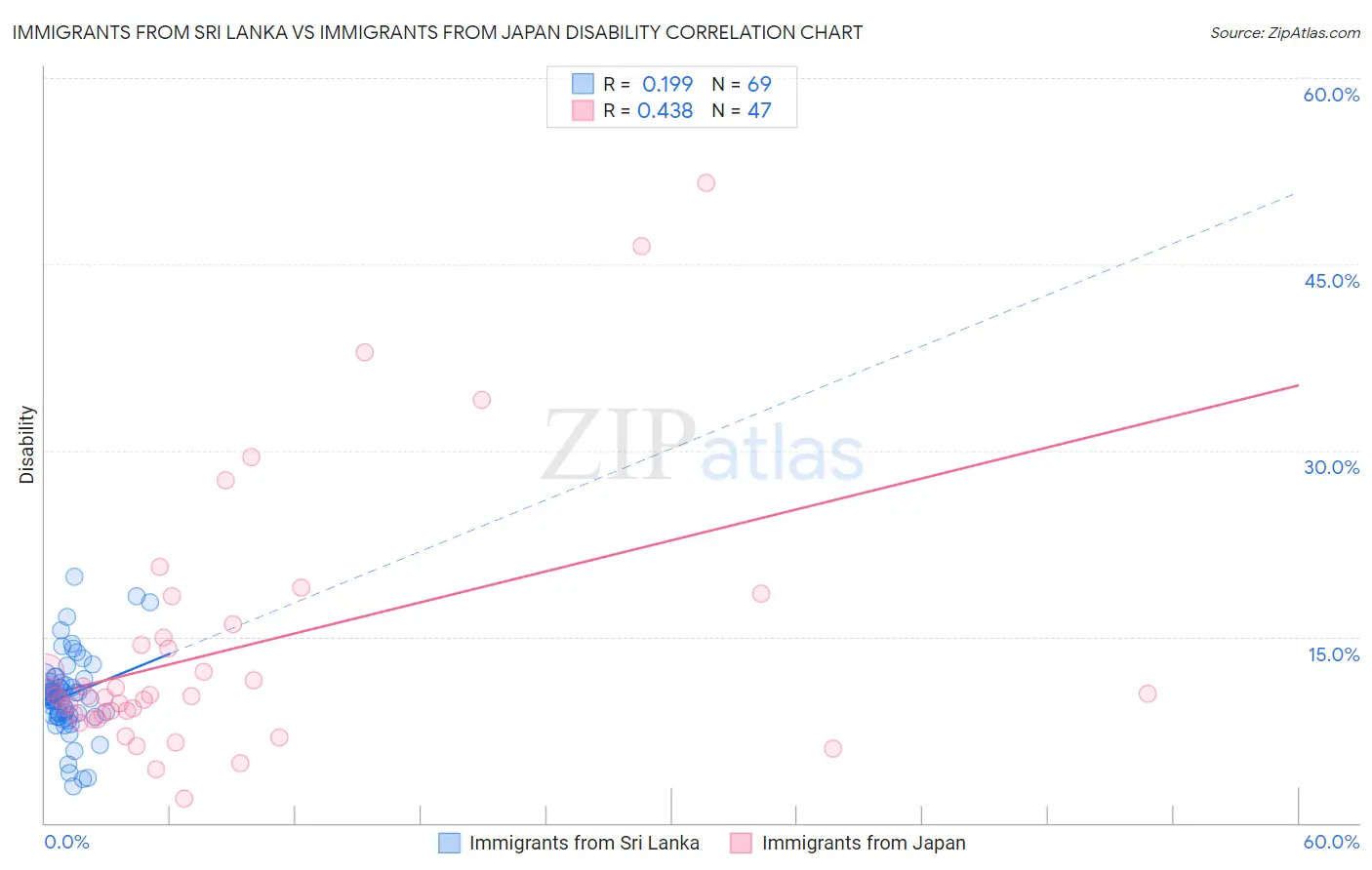Immigrants from Sri Lanka vs Immigrants from Japan Disability