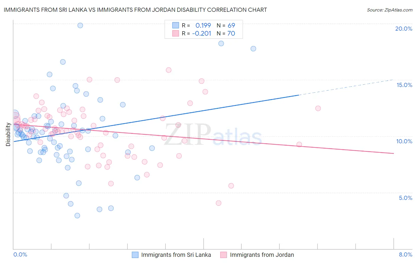 Immigrants from Sri Lanka vs Immigrants from Jordan Disability