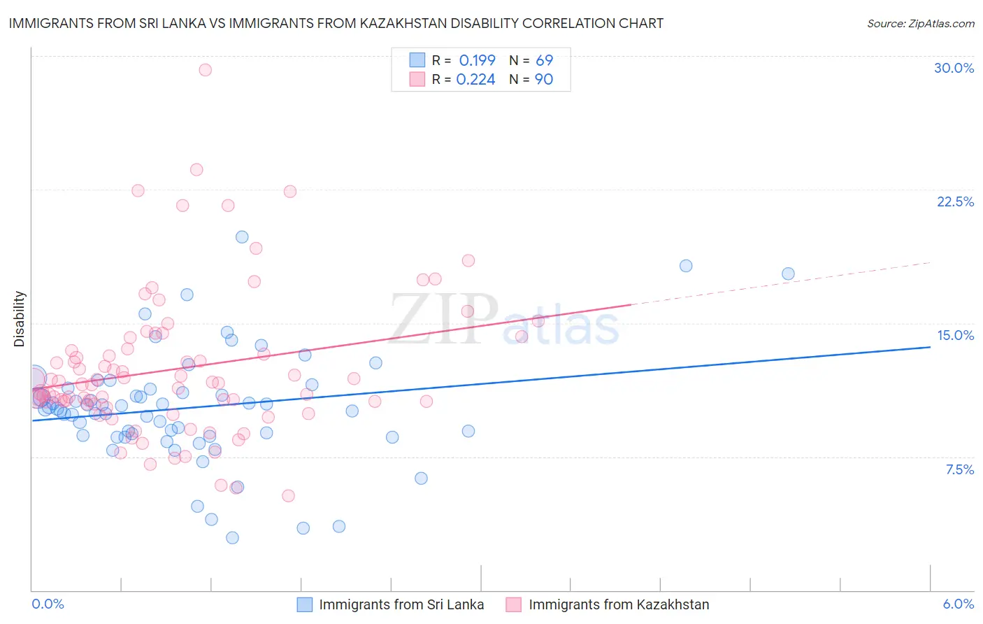 Immigrants from Sri Lanka vs Immigrants from Kazakhstan Disability