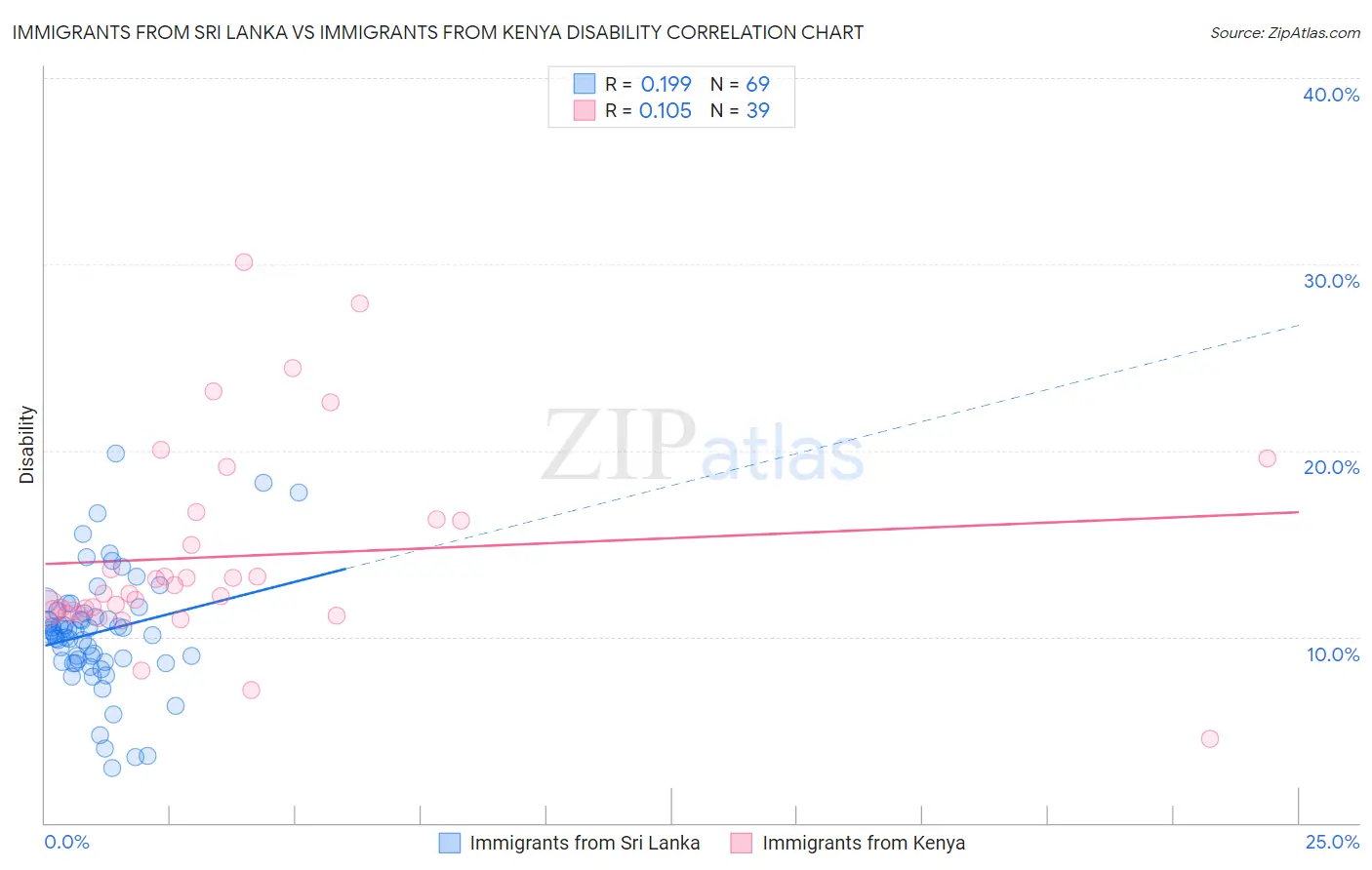 Immigrants from Sri Lanka vs Immigrants from Kenya Disability