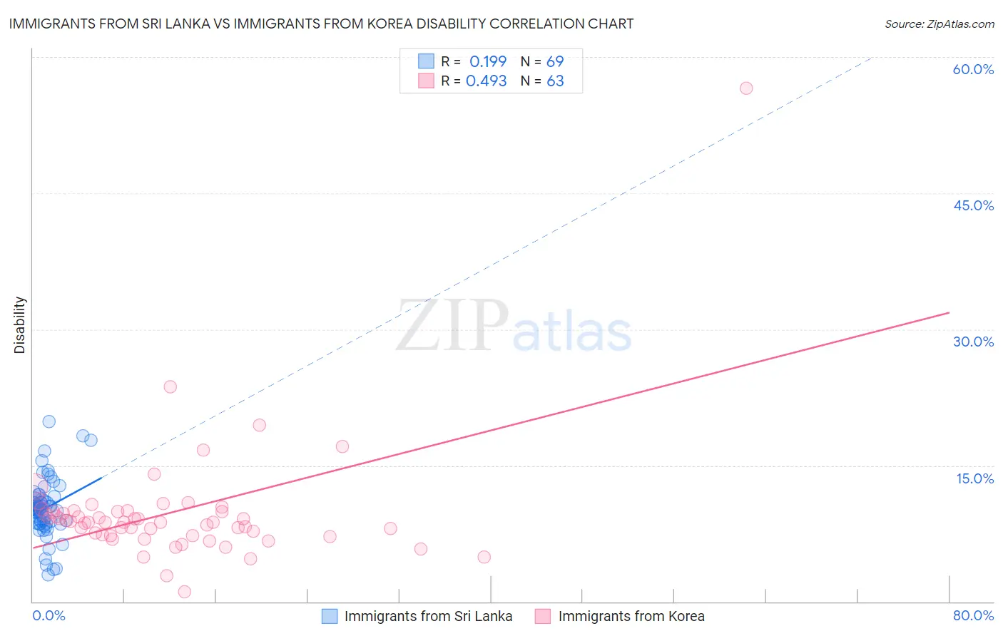 Immigrants from Sri Lanka vs Immigrants from Korea Disability