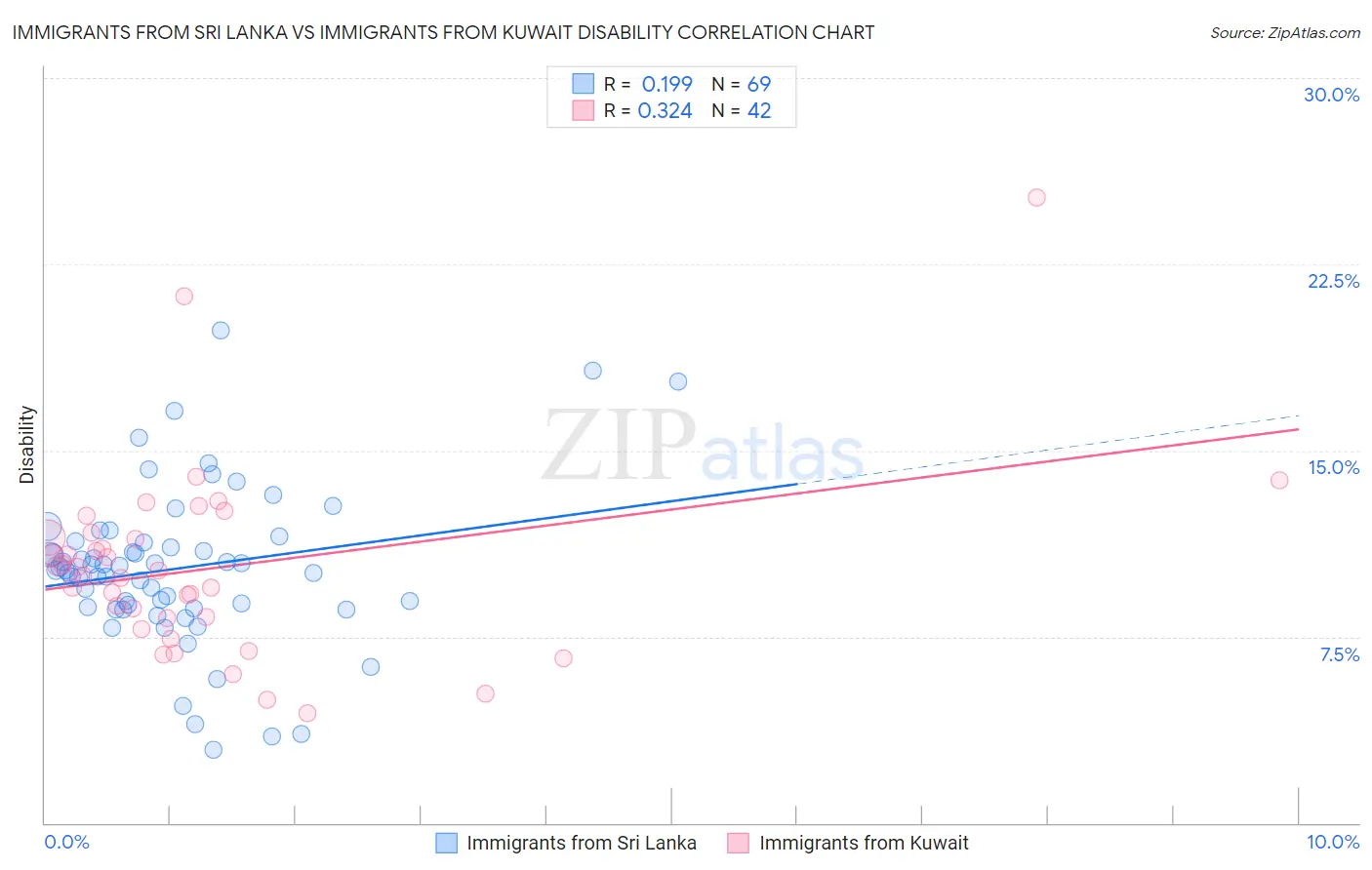 Immigrants from Sri Lanka vs Immigrants from Kuwait Disability