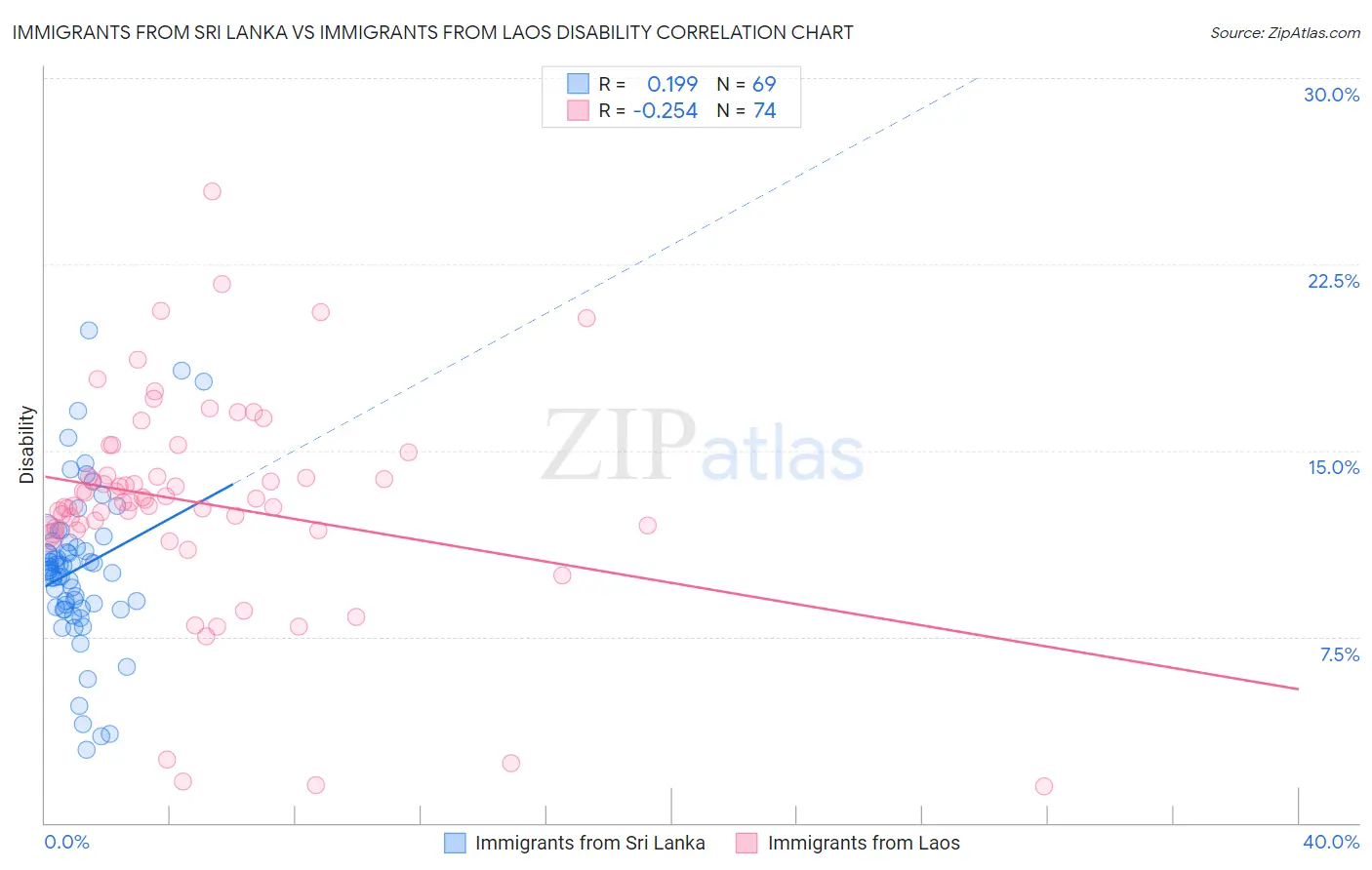 Immigrants from Sri Lanka vs Immigrants from Laos Disability