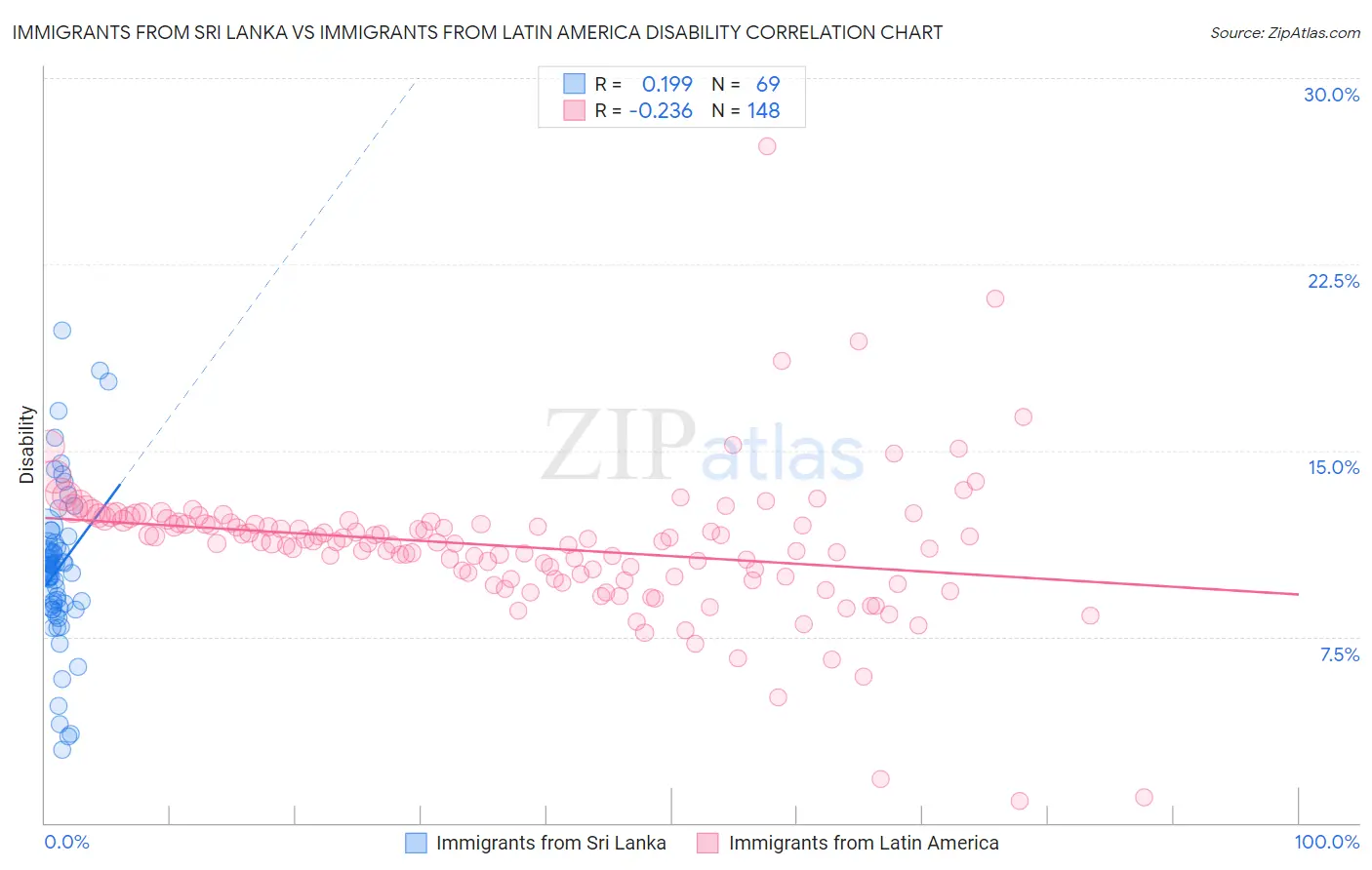 Immigrants from Sri Lanka vs Immigrants from Latin America Disability