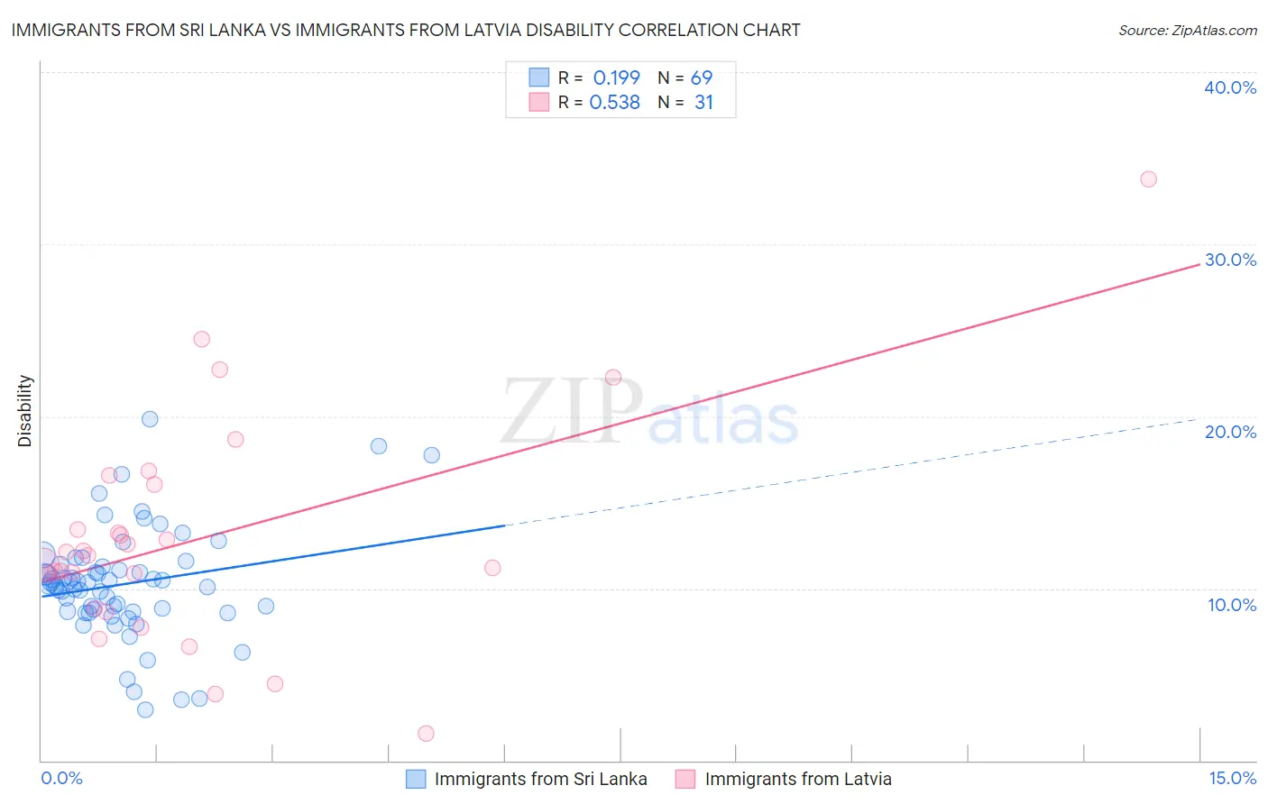 Immigrants from Sri Lanka vs Immigrants from Latvia Disability