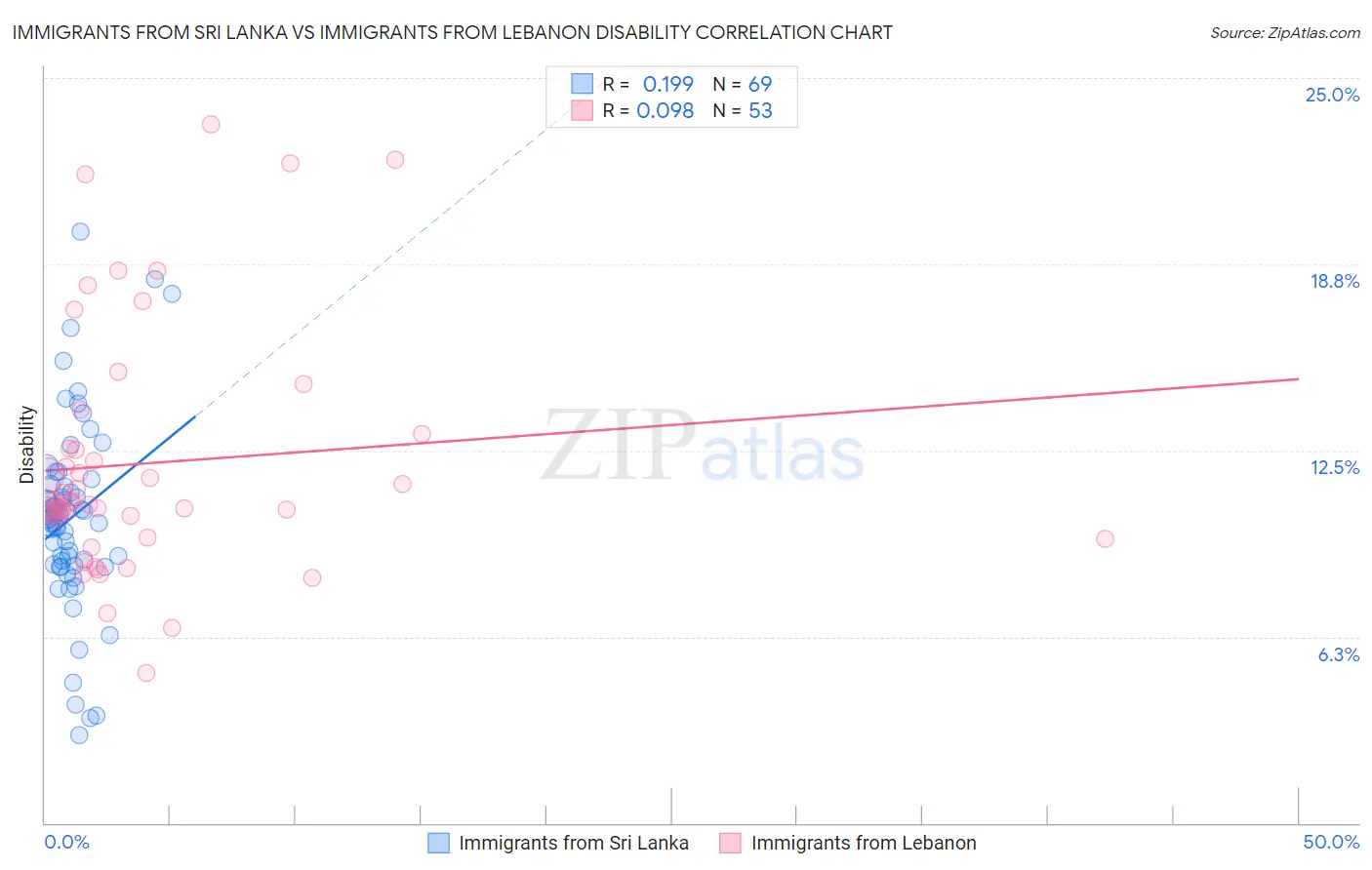 Immigrants from Sri Lanka vs Immigrants from Lebanon Disability