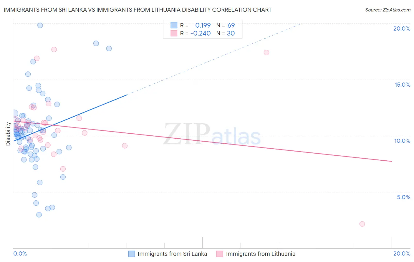 Immigrants from Sri Lanka vs Immigrants from Lithuania Disability