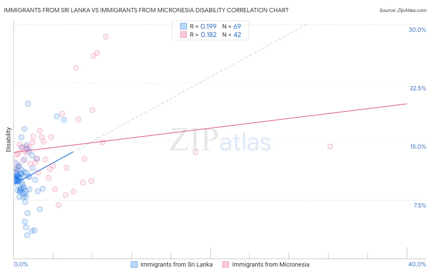 Immigrants from Sri Lanka vs Immigrants from Micronesia Disability