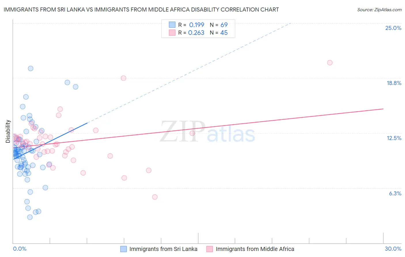 Immigrants from Sri Lanka vs Immigrants from Middle Africa Disability