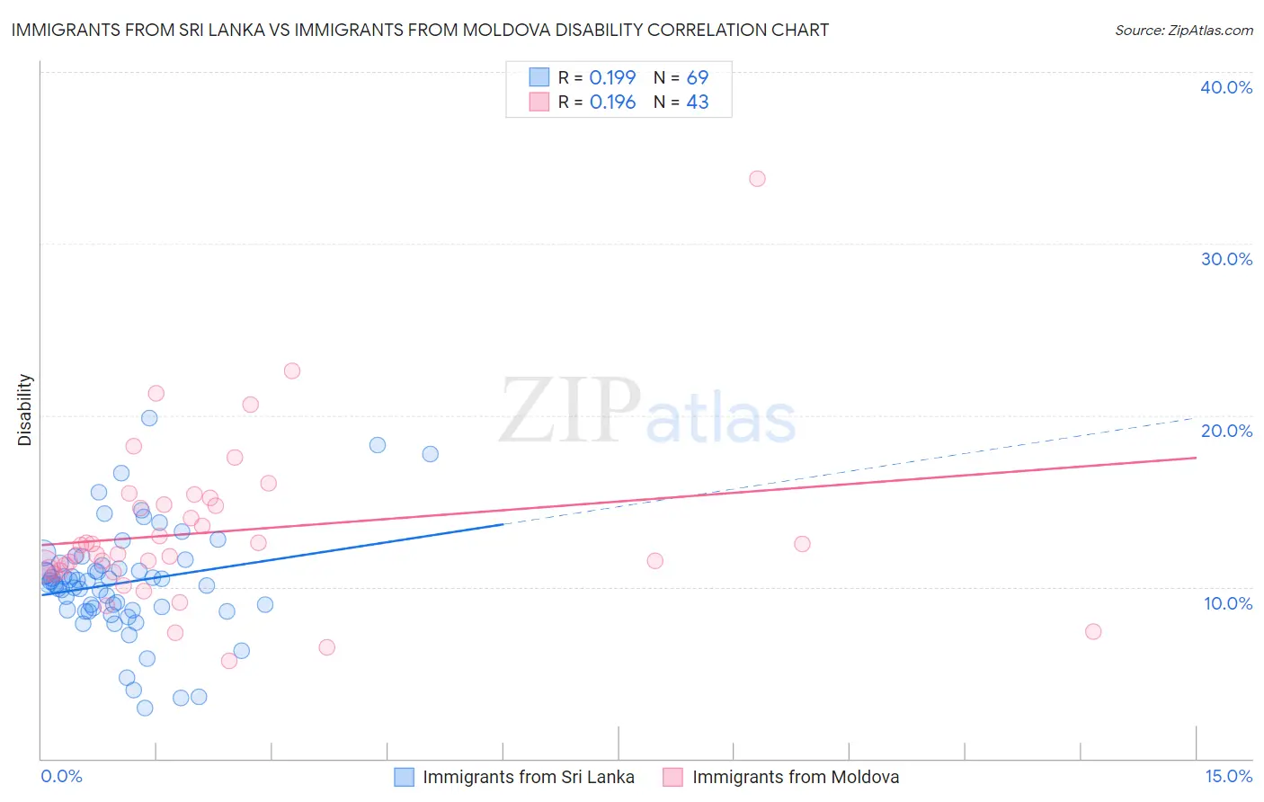 Immigrants from Sri Lanka vs Immigrants from Moldova Disability