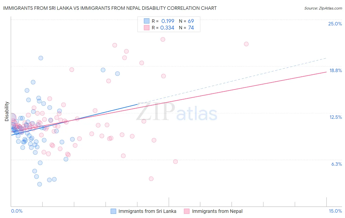 Immigrants from Sri Lanka vs Immigrants from Nepal Disability