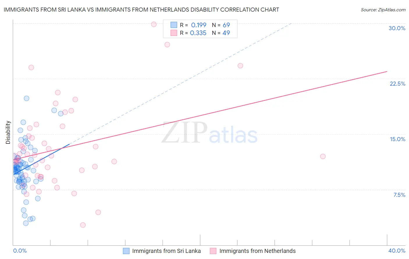 Immigrants from Sri Lanka vs Immigrants from Netherlands Disability