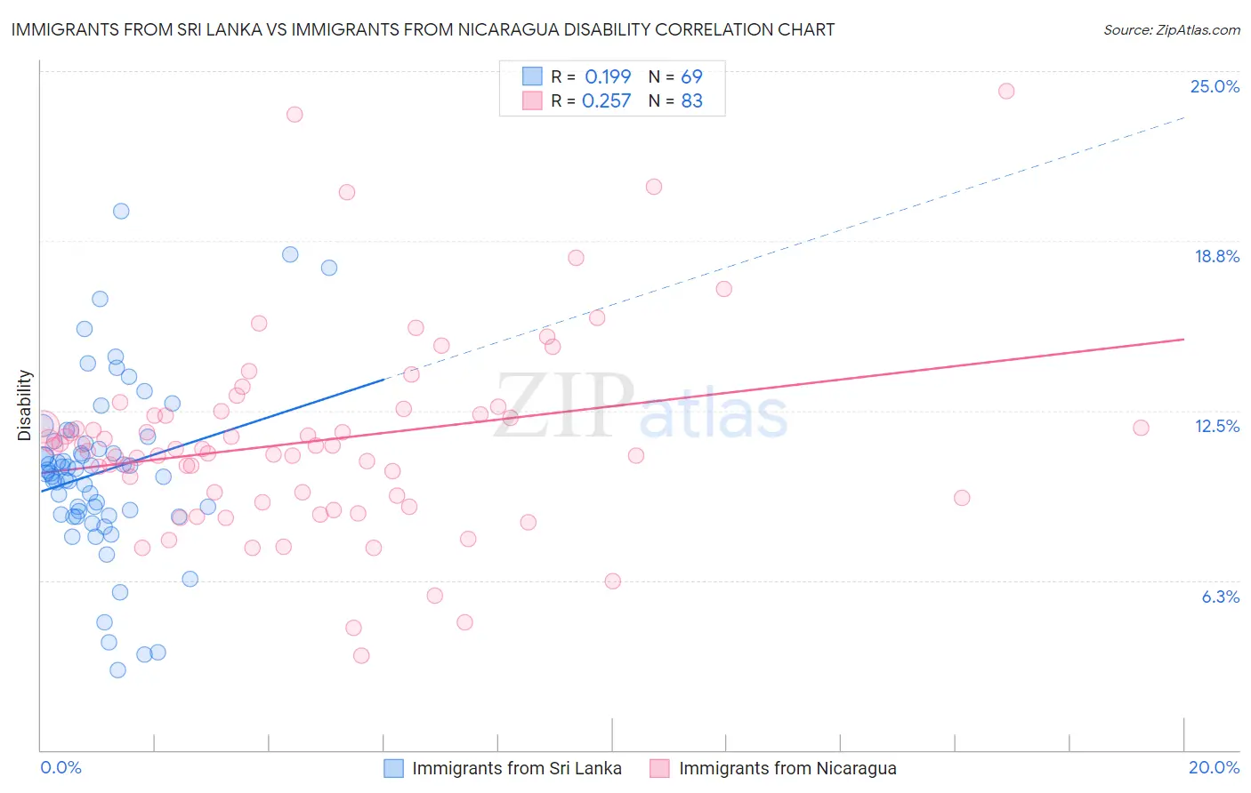 Immigrants from Sri Lanka vs Immigrants from Nicaragua Disability