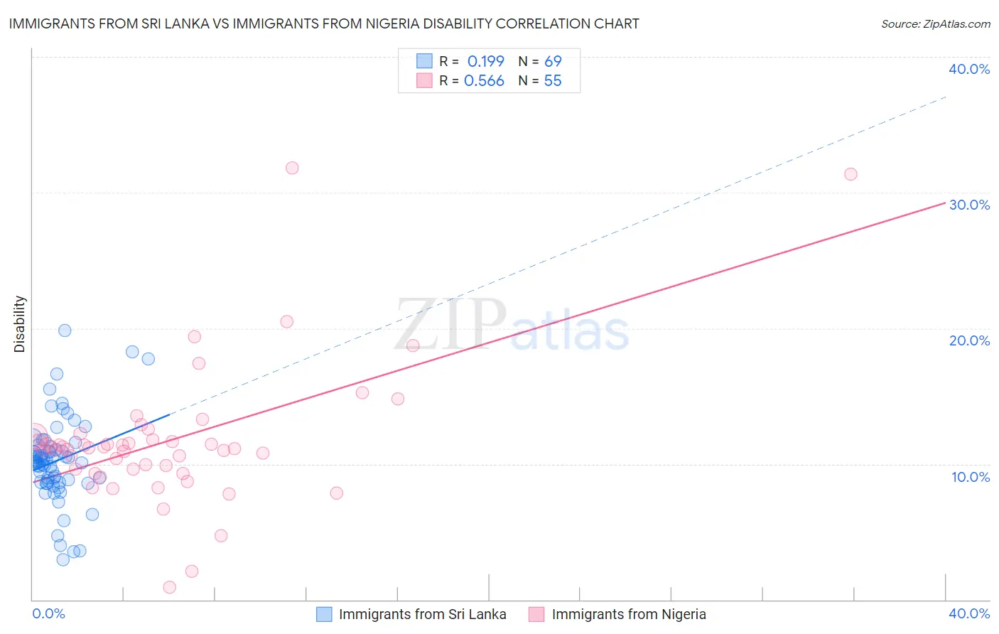 Immigrants from Sri Lanka vs Immigrants from Nigeria Disability