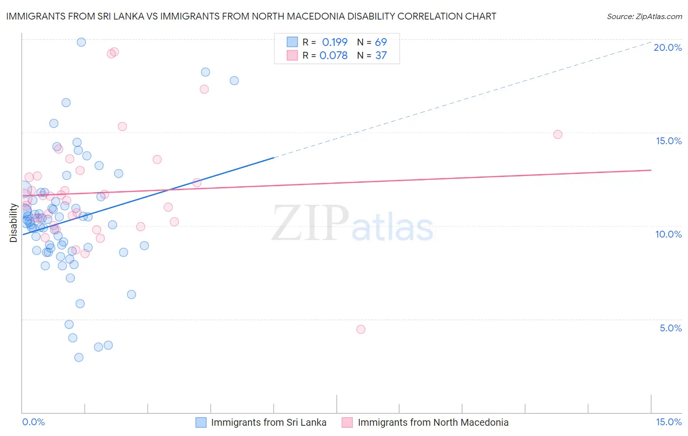 Immigrants from Sri Lanka vs Immigrants from North Macedonia Disability