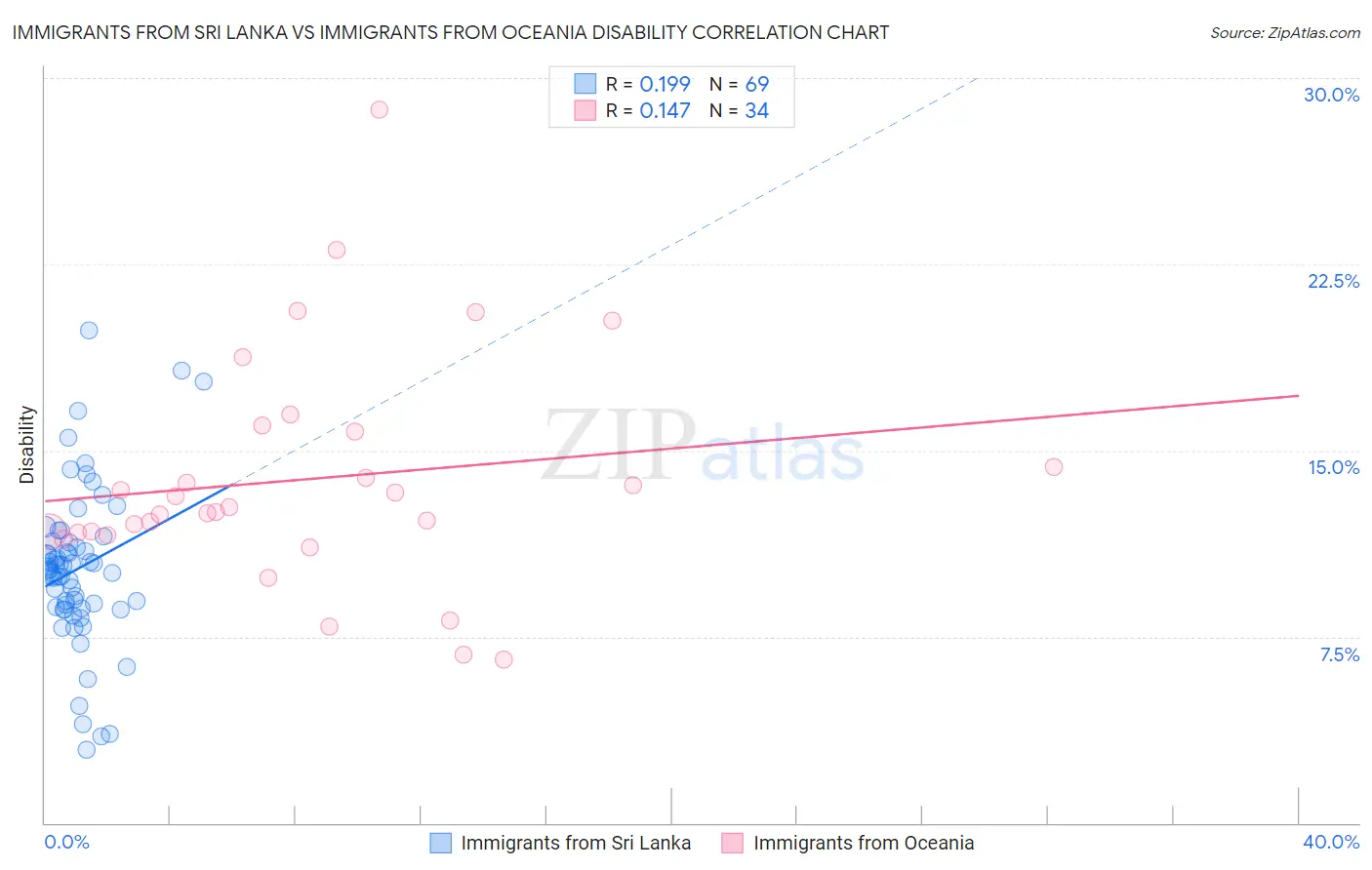 Immigrants from Sri Lanka vs Immigrants from Oceania Disability