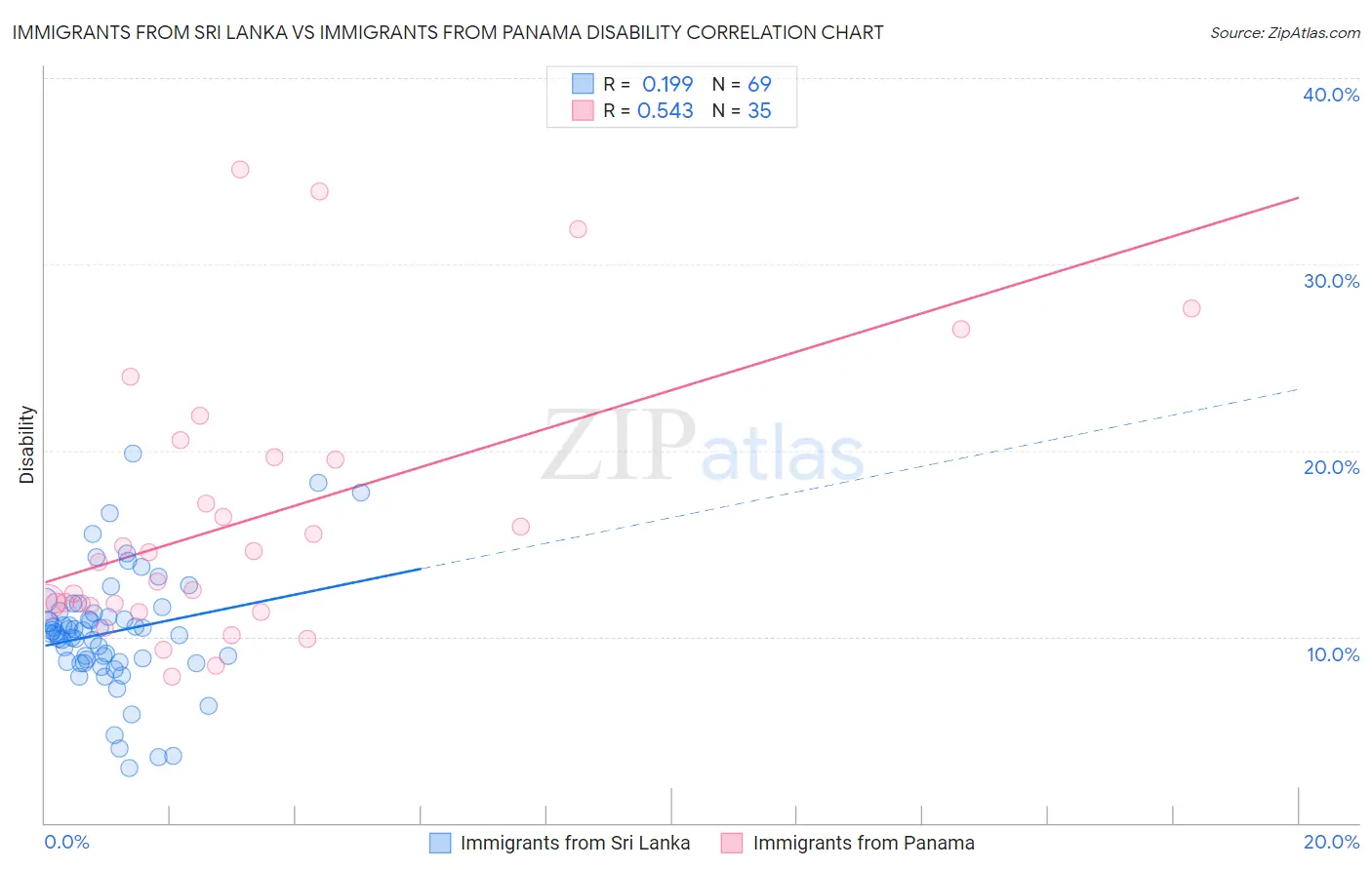 Immigrants from Sri Lanka vs Immigrants from Panama Disability