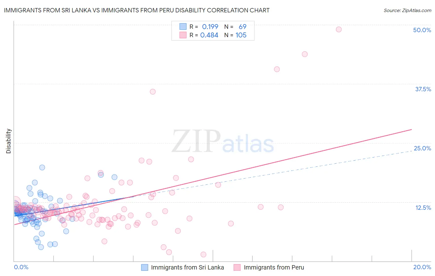 Immigrants from Sri Lanka vs Immigrants from Peru Disability