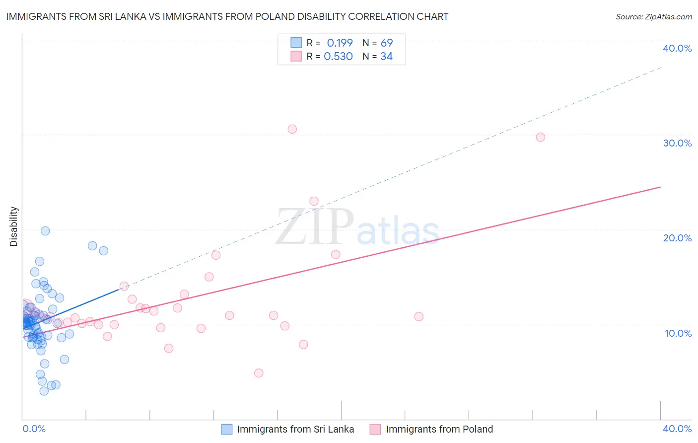 Immigrants from Sri Lanka vs Immigrants from Poland Disability