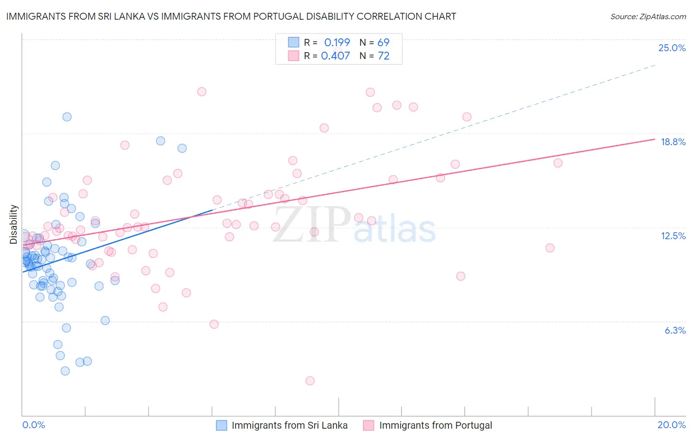 Immigrants from Sri Lanka vs Immigrants from Portugal Disability